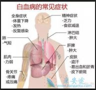 �˽��Ѫ��������֢״�����ڼ�ʱ���Ʋ���